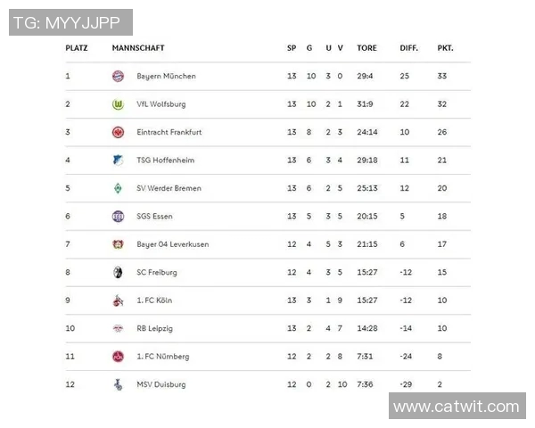 拜仁主场胜科隆，德甲榜首稳坐领先位置